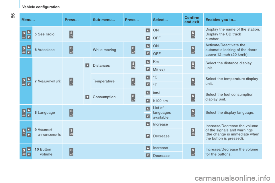 Peugeot Bipper 2015 User Guide  86
Bipper_en_Chap05_technologie_ed02-2014
Menu...Press... Sub-menu... Press... Select... Confirm 
and exitEnables you to...
5  See radio ON
Display the name of the station.
Display the CD track 
 
nu