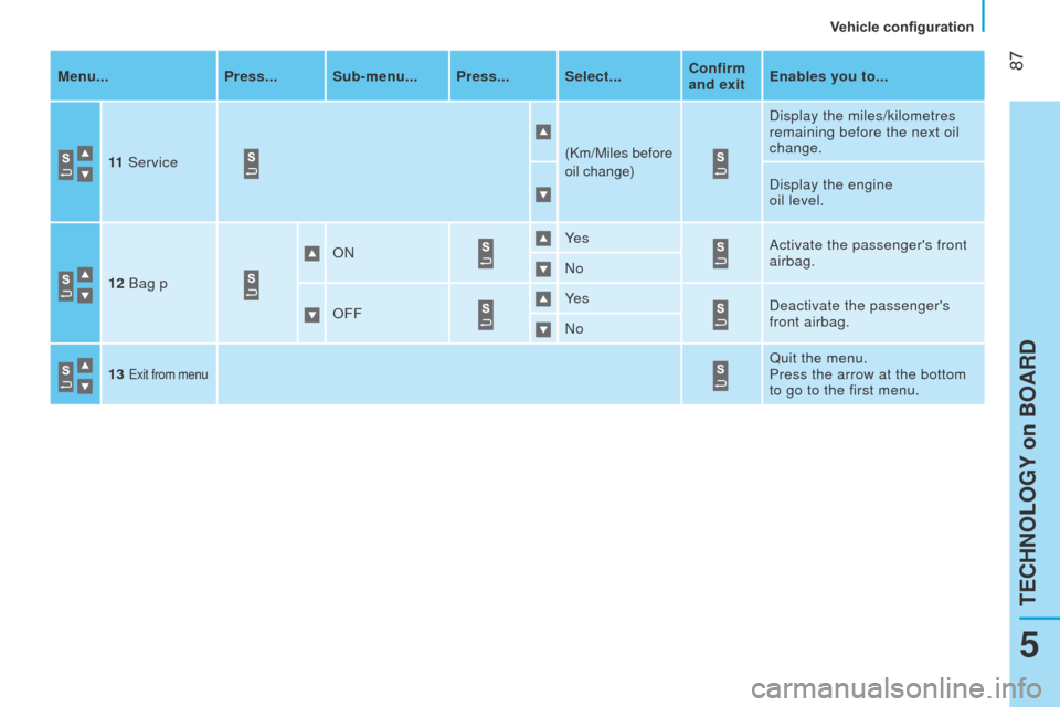 Peugeot Bipper 2015  Owners Manual  87
Bipper_en_Chap05_technologie_ed02-2014
Menu...Press... Sub-menu... Press... Select... Confirm 
and exitEnables you to...
11  Service (Km/Miles before 
oil change)Display the miles/kilometres 
rema