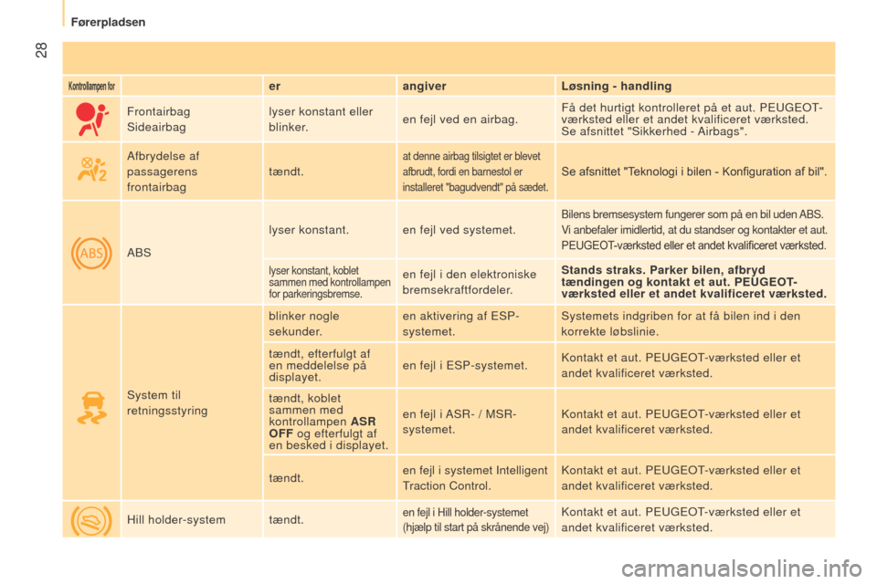 Peugeot Bipper 2015  Instruktionsbog (in Danish)  28
Bipper_da_Chap03_pret-a-partir_ed02-2014
Kontrollampen forerangiver Løsning - handling
Frontairbag
Sideairbag lyser konstant eller 
blinker.
en fejl ved en airbag. Få det hurtigt kontrolleret p�