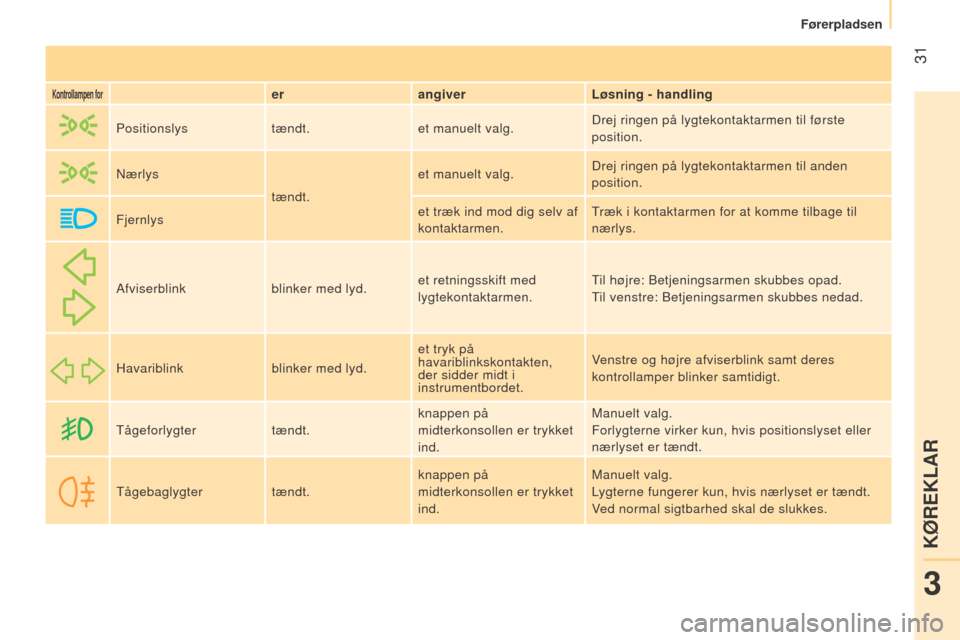 Peugeot Bipper 2015  Instruktionsbog (in Danish)  31
Bipper_da_Chap03_pret-a-partir_ed02-2014
Kontrollampen forerangiver Løsning - handling
Positionslys tændt.et manuelt valg. Drej ringen på lygtekontaktarmen til første 
position.
n

ærlys tæn
