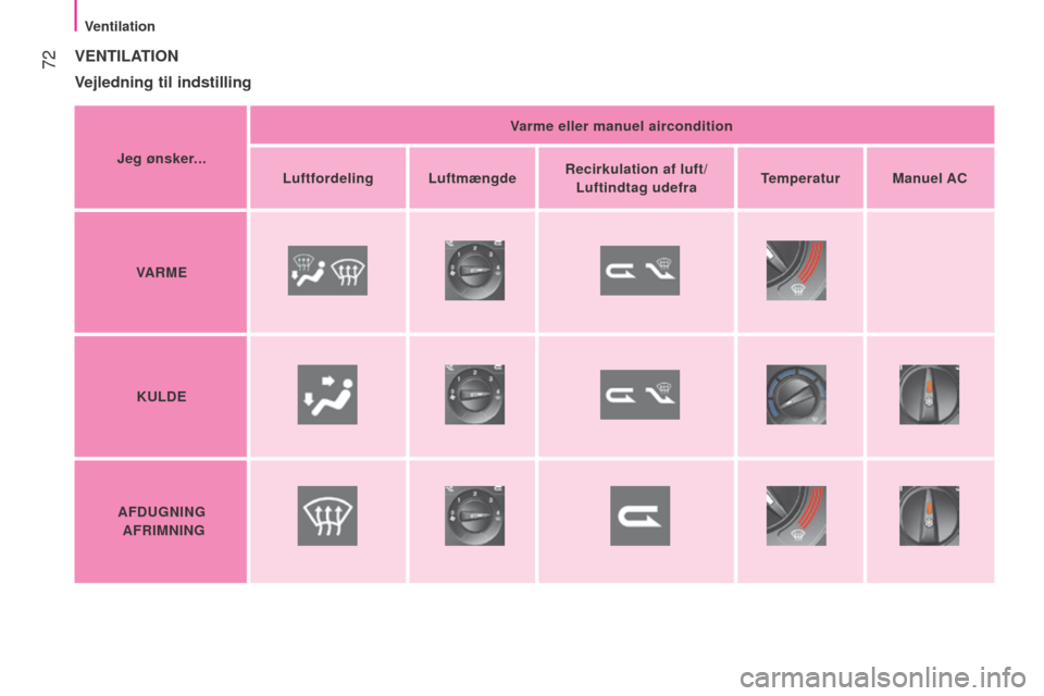 Peugeot Bipper 2015  Instruktionsbog (in Danish)  
 72
Bipper_da_Chap04_ergonomie_ed02-2014
VENTILATION
V
ejledning til indstilling
Jeg ønsker... Varme eller manuel aircondition
Luftfordeling Luftmængde Recirkulation af luft/
Luftindtag udefra Tem