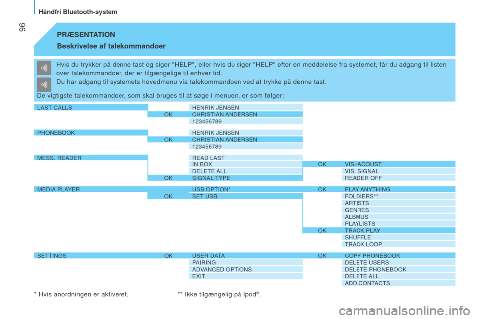 Peugeot Bipper 2015  Instruktionsbog (in Danish)  96
Bipper_da_Chap05_technologie_ed02-2014
PRÆSENTATION
Beskrivelse 
af talekommandoer
Hvis du trykker på denne tast og siger "HelP", eller hvis du siger "HelP" efter en meddelelse fra systemet, få