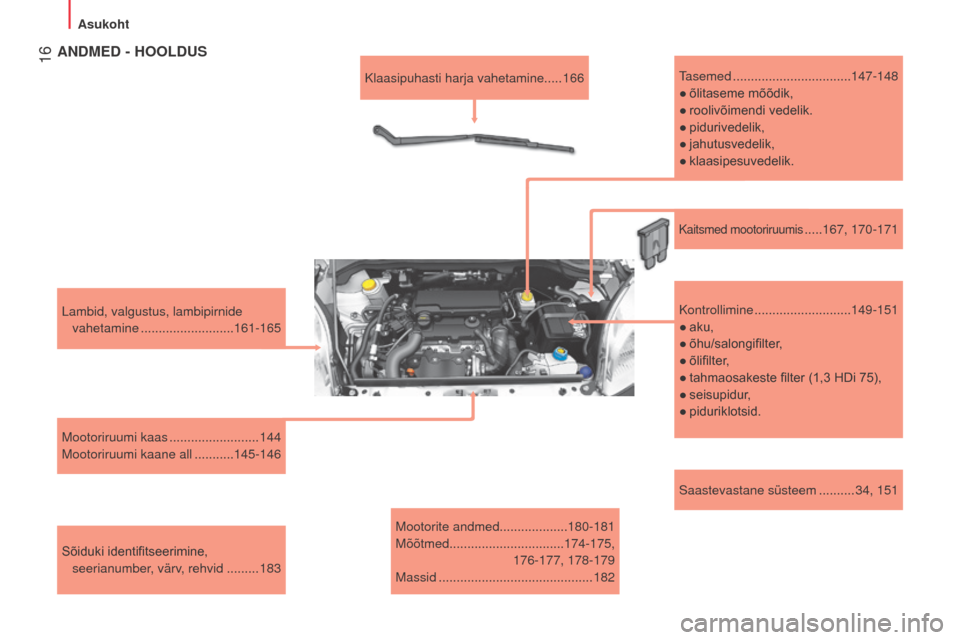 Peugeot Bipper 2015  Omaniku käsiraamat (in Estonian)  16
Bipper_et_Chap01_vue-ensemble_ed02-2014
Saastevastane süsteem ..........34, 151
Lambid, valgustus, lambipirnide 
vahetamine
 .......

...................
161-165
Mootoriruumi kaas
 

............