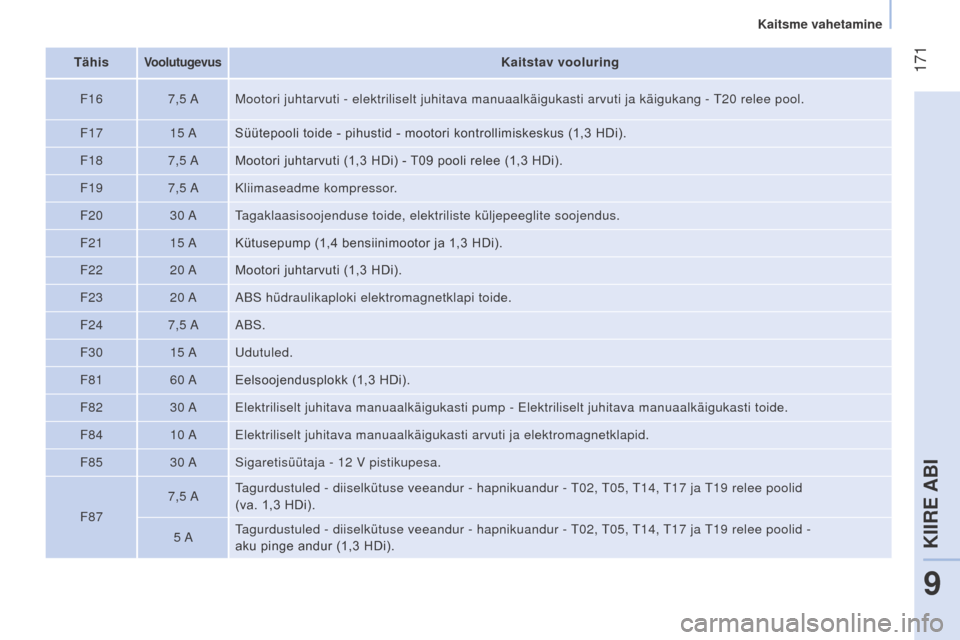Peugeot Bipper 2015  Omaniku käsiraamat (in Estonian)  171
Bipper_et_Chap09_aide-rapide_ed02-2014
TähisVoolutugevusKaitstav vooluring
F16 7,5
 a
Mootori juhtarvuti - elektriliselt juhitava manuaalkäigukasti arvuti \
ja käigukang - 
 T20   relee pool.
