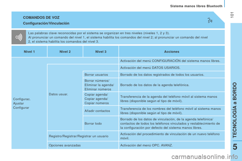 Peugeot Bipper 2015 Manual del propietario (in Spanish) 101
Bipper_es_Chap05_technologie_ed02-2014
COMANDOS DE VOZ
Las palabras clave reconocidas por el sistema se organizan en tres nivel\
es (niveles 1, 2 y 3).
Al pronunciar un comando del nivel 1, el si Peugeot Bipper 2015 Manual del propietario (in Spanish) 101
Bipper_es_Chap05_technologie_ed02-2014
COMANDOS DE VOZ
Las palabras clave reconocidas por el sistema se organizan en tres nivel\
es (niveles 1, 2 y 3).
Al pronunciar un comando del nivel 1, el si