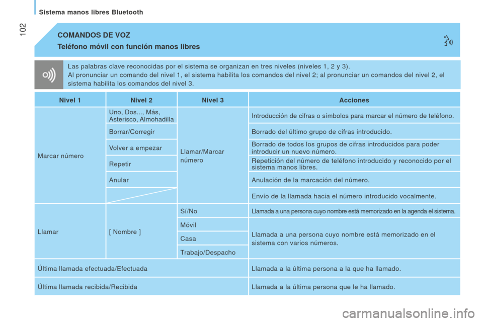 Peugeot Bipper 2015 Manual del propietario (in Spanish) 102
Bipper_es_Chap05_technologie_ed02-2014
Las palabras clave reconocidas por el sistema se organizan en tres nivel\
es (niveles 1, 2 y 3).
Al pronunciar un comando del nivel 1, el sistema habilita l Peugeot Bipper 2015 Manual del propietario (in Spanish) 102
Bipper_es_Chap05_technologie_ed02-2014
Las palabras clave reconocidas por el sistema se organizan en tres nivel\
es (niveles 1, 2 y 3).
Al pronunciar un comando del nivel 1, el sistema habilita l