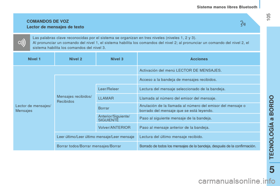 Peugeot Bipper 2015 Manual del propietario (in Spanish) 105
Bipper_es_Chap05_technologie_ed02-2014
COMANDOS DE VOZ
Lector de mensajes de texto
Las palabras clave reconocidas por el sistema se organizan en tres nivel\
es (niveles 1, 2 y 3).
Al pronunciar u Peugeot Bipper 2015 Manual del propietario (in Spanish) 105
Bipper_es_Chap05_technologie_ed02-2014
COMANDOS DE VOZ
Lector de mensajes de texto
Las palabras clave reconocidas por el sistema se organizan en tres nivel\
es (niveles 1, 2 y 3).
Al pronunciar u