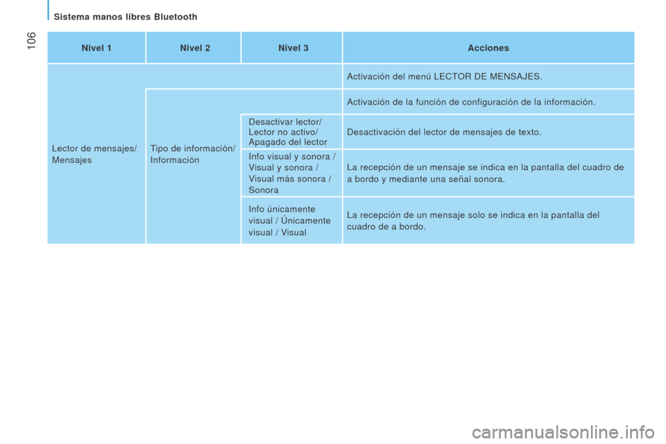 Peugeot Bipper 2015 Manual del propietario (in Spanish) 106
Bipper_es_Chap05_technologie_ed02-2014
Nivel 1Nivel 2Nivel 3 Acciones
Lector de mensajes/
Mensajes Tipo de información/
i
nformación Activación del menú LECT
o
R d E ME n SAJES.
Activació Peugeot Bipper 2015 Manual del propietario (in Spanish) 106
Bipper_es_Chap05_technologie_ed02-2014
Nivel 1Nivel 2Nivel 3 Acciones
Lector de mensajes/
Mensajes Tipo de información/
i
nformación Activación del menú LECT
o
R d E ME n SAJES.
Activació