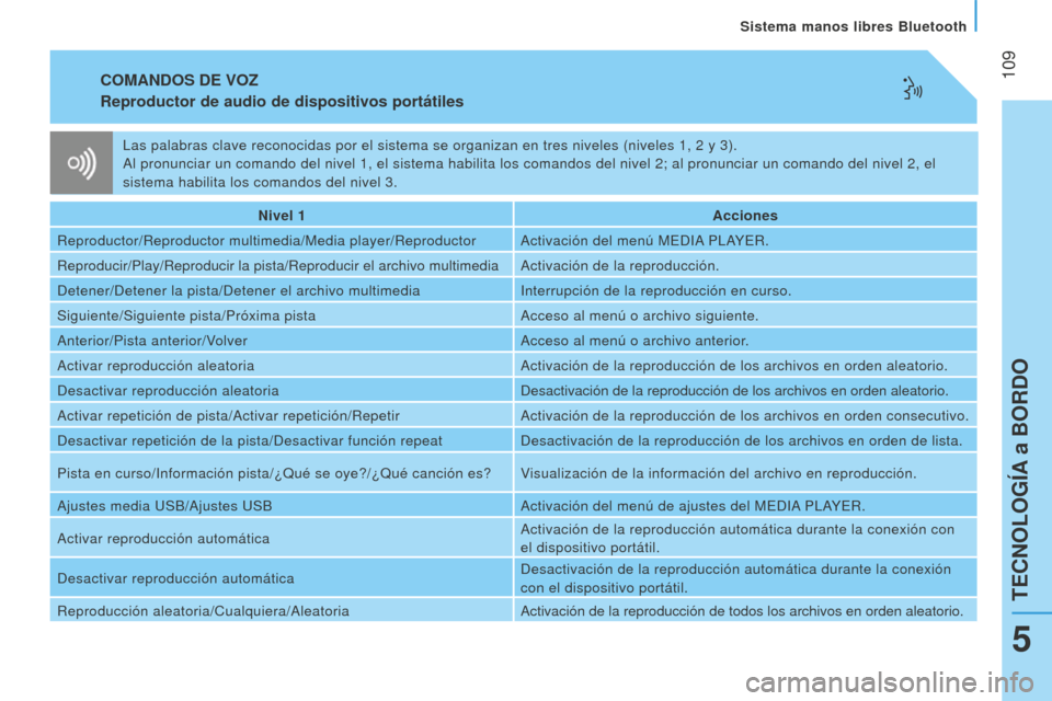 Peugeot Bipper 2015  Manual del propietario (in Spanish)  109
Bipper_es_Chap05_technologie_ed02-2014
COMANDOS DE VOZ
Reproductor de audio 
de dispositivos portátiles
Nivel 1 Acciones
Reproductor/Reproductor multimedia/Media player/Reproductor Activación d