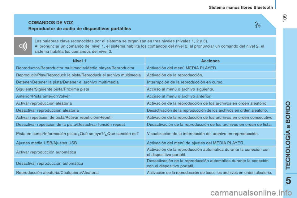 Peugeot Bipper 2015 Manual del propietario (in Spanish) 109
Bipper_es_Chap05_technologie_ed02-2014
COMANDOS DE VOZ
Reproductor de audio
de dispositivos portátiles
Nivel 1 Acciones
Reproductor/Reproductor multimedia/Media player/Reproductor Activación d Peugeot Bipper 2015 Manual del propietario (in Spanish) 109
Bipper_es_Chap05_technologie_ed02-2014
COMANDOS DE VOZ
Reproductor de audio
de dispositivos portátiles
Nivel 1 Acciones
Reproductor/Reproductor multimedia/Media player/Reproductor Activación d