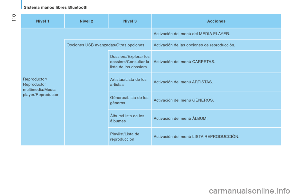 Peugeot Bipper 2015  Manual del propietario (in Spanish)  11 0
Bipper_es_Chap05_technologie_ed02-2014
Nivel 1Nivel 2Nivel 3 Acciones
Reproductor/
Reproductor 
multimedia/Media 
player/Reproductor Activación del menú del ME
di A PLAYER.
o

pciones USB avan
