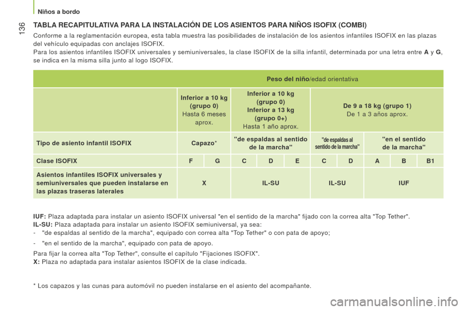 Peugeot Bipper 2015 Manual del propietario (in Spanish) 136
Bipper_es_Chap06_securite_ed02-2014
TABLA RECAPITULATIVA PARA LA INSTALACIÓN DE LOS ASIENT OS PARA NIÑOS ISOFIX (C OMBI )
Conforme a la reglamentación europea, esta tabla muestra l Peugeot Bipper 2015 Manual del propietario (in Spanish) 136
Bipper_es_Chap06_securite_ed02-2014
TABLA RECAPITULATIVA PARA LA INSTALACIÓN DE LOS ASIENT OS PARA NIÑOS ISOFIX (C OMBI )
Conforme a la reglamentación europea, esta tabla muestra l