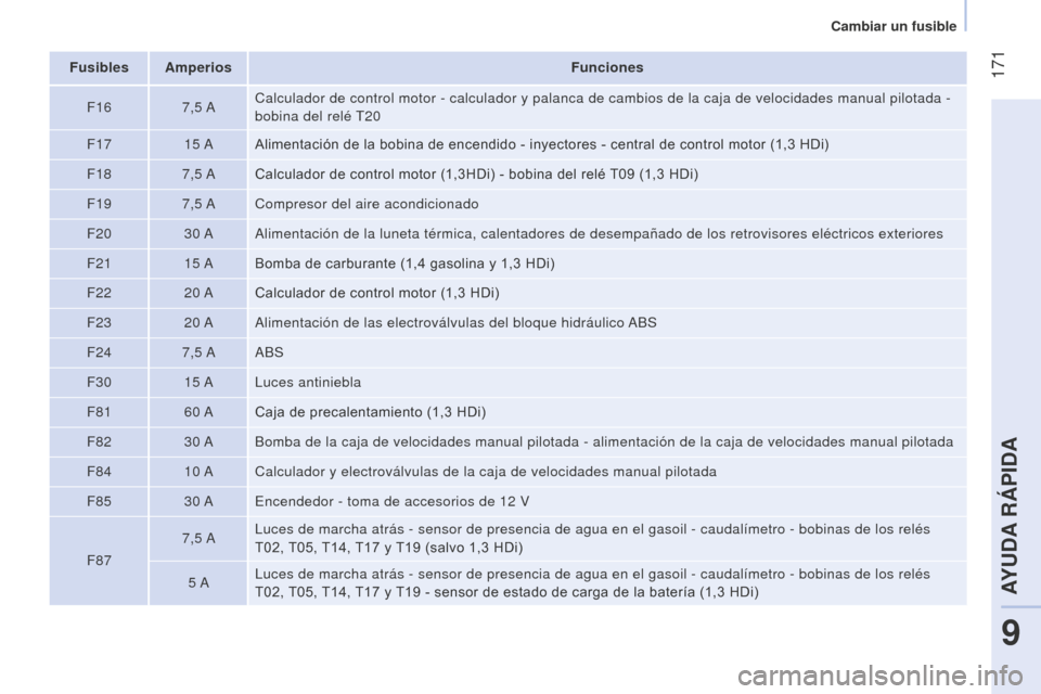 Peugeot Bipper 2015 Manual del propietario (in Spanish) 171
Bipper_es_Chap09_aide-rapide_ed02-2014
Fusibles AmperiosFunciones
F16 7,5
ACalculador de control motor - calculador y palanca de cambios de la caja\
de velocidades manual pilotada
-
bobina Peugeot Bipper 2015 Manual del propietario (in Spanish) 171
Bipper_es_Chap09_aide-rapide_ed02-2014
Fusibles AmperiosFunciones
F16 7,5
ACalculador de control motor - calculador y palanca de cambios de la caja\
de velocidades manual pilotada
-
bobina