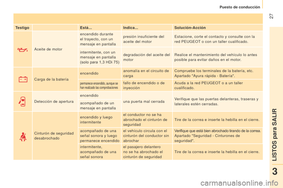 Peugeot Bipper 2015 Manual del propietario (in Spanish) 27
Bipper_es_Chap03_pret-a-partir_ed02-2014
TestigoEstá...Indica... Solución-Acción
Aceite de motor encendido durante
el trayecto, con un
mensaje en pantalla
presión insuficiente del
aceite de Peugeot Bipper 2015 Manual del propietario (in Spanish) 27
Bipper_es_Chap03_pret-a-partir_ed02-2014
TestigoEstá...Indica... Solución-Acción
Aceite de motor encendido durante
el trayecto, con un
mensaje en pantalla
presión insuficiente del
aceite de