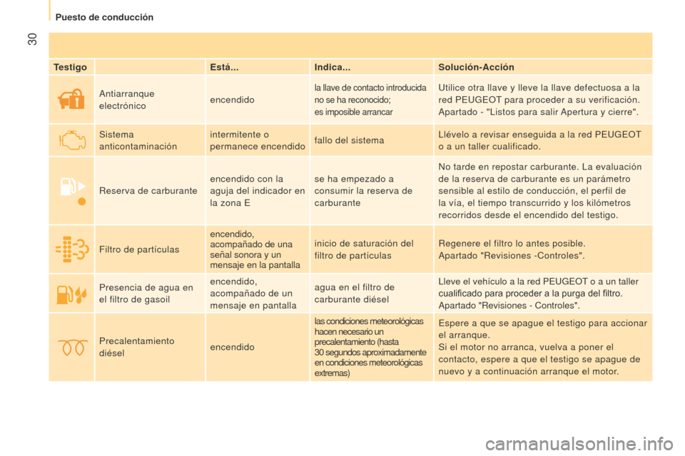 Peugeot Bipper 2015  Manual del propietario (in Spanish)  30
Bipper_es_Chap03_pret-a-partir_ed02-2014
TestigoEstá...Indica... Solución-Acción
Antiarranque 
electrónico encendido
la llave de contacto introducida 
no se ha reconocido; 
es imposible arranc
