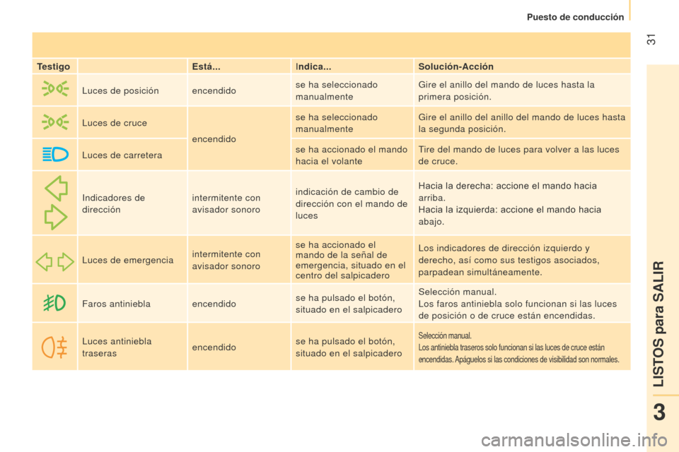 Peugeot Bipper 2015 Manual del propietario (in Spanish) 31
Bipper_es_Chap03_pret-a-partir_ed02-2014
TestigoEstá...indica...Solución-Acción
Luces de posición encendidose ha seleccionado
manualmente Gire el anillo del mando de luces hasta la
primera Peugeot Bipper 2015 Manual del propietario (in Spanish) 31
Bipper_es_Chap03_pret-a-partir_ed02-2014
TestigoEstá...indica...Solución-Acción
Luces de posición encendidose ha seleccionado
manualmente Gire el anillo del mando de luces hasta la
primera