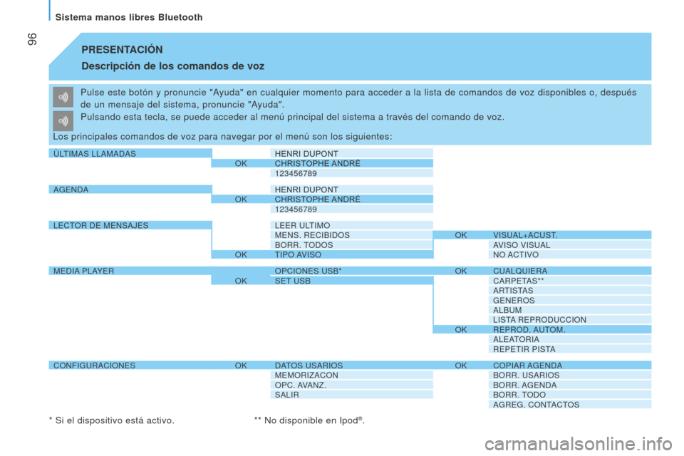 Peugeot Bipper 2015  Manual del propietario (in Spanish)  96
Bipper_es_Chap05_technologie_ed02-2014
PRESENTACIÓN
Descripción de los 
comandos de voz
Pulse este botón y pronuncie "Ayuda" en cualquier momento para acceder a la lista de comandos de voz di\
