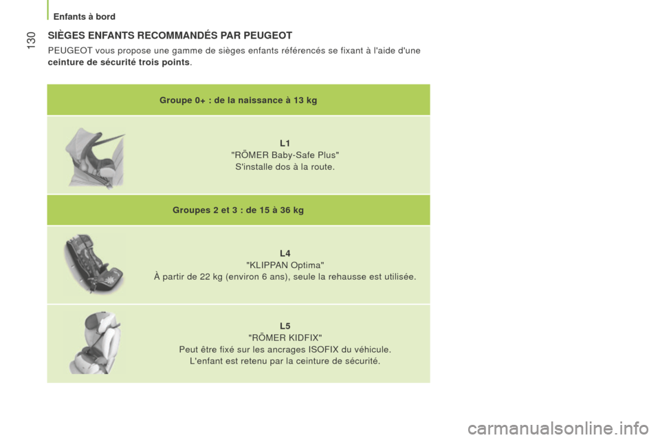 Peugeot Bipper 2015 Manuel du propriétaire (in French) 130
SIÈGES ENFANTS RECOMMANDÉS PAR PEUGEOT
PeuGeOT vous propose une gamme de sièges enfants référencés se fixa\
nt à laide dune
ceinture de sécurité trois points .
Groupe 0+ : de la naiss Peugeot Bipper 2015 Manuel du propriétaire (in French) 130
SIÈGES ENFANTS RECOMMANDÉS PAR PEUGEOT
PeuGeOT vous propose une gamme de sièges enfants référencés se fixa\
nt à laide dune
ceinture de sécurité trois points .
Groupe 0+ : de la naiss