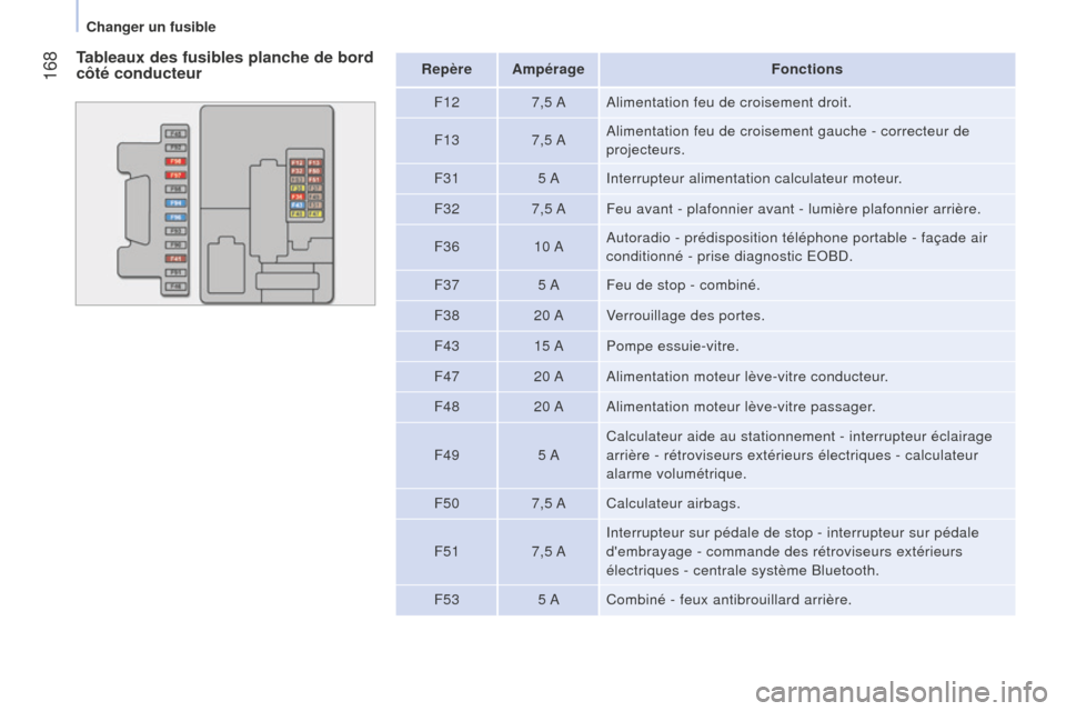 Peugeot Bipper 2015  Manuel du propriétaire (in French)  168
Tableaux des fusibles planche de bord 
côté conducteurRepère AmpérageFonctions
F12 7,5 AAlimentation feu de croisement droit.
F13 7,5 AAlimentation feu de croisement gauche - correcteur de 
p