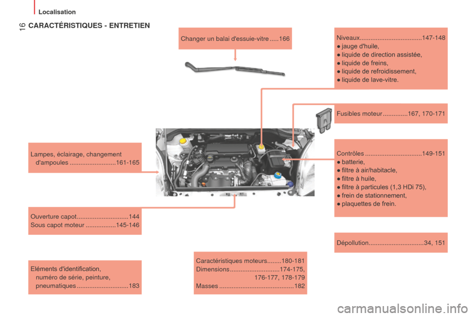 Peugeot Bipper 2015  Manuel du propriétaire (in French)  16
Dépollution............................... 34, 151
Lampes, éclairage, changement 
dampoules
 

..........................
161-165
Ouverture capot
 
.............................
144
Sous capot 