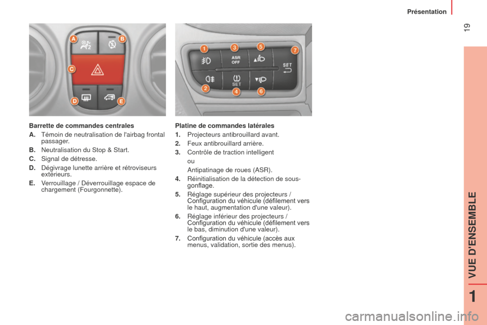 Peugeot Bipper 2015  Manuel du propriétaire (in French)  19
Barrette de commandes centrales
A. 
Témoin de neutralisation de lairbag frontal 
passager

.
B.
  n eutralisation du Stop & Start.
C.
 
Signal de détresse.
D.

 
Dégivrage lunette arrière et 