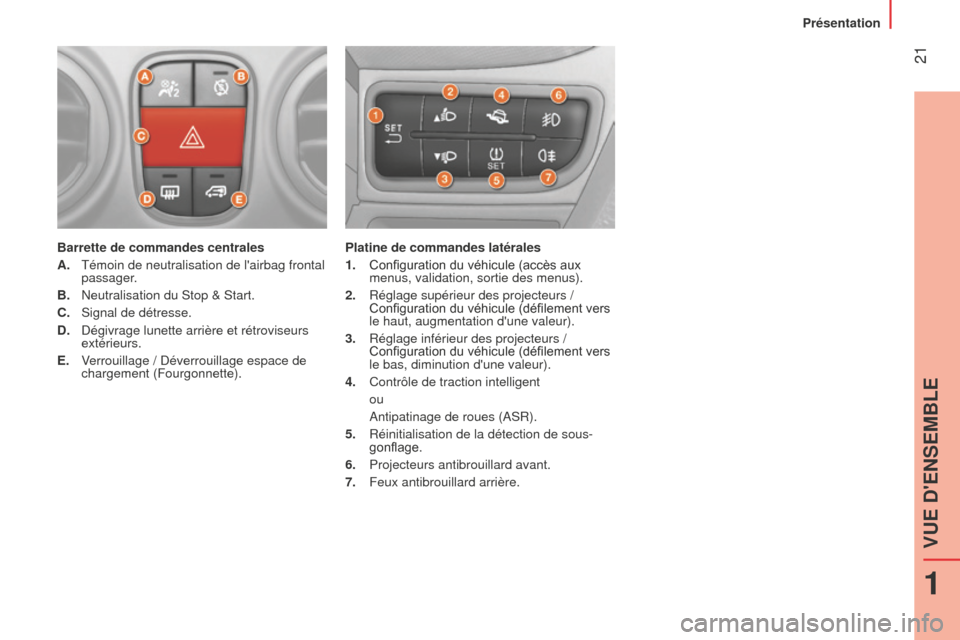 Peugeot Bipper 2015 Manuel du propriétaire (in French) 21
Barrette de commandes centrales
A.
Témoin de neutralisation de lairbag frontal
passager
.
B.
n eutralisation du Stop & Start.
C.
Signal de détresse.
D.
Dégivrage lunette arrière et Peugeot Bipper 2015 Manuel du propriétaire (in French) 21
Barrette de commandes centrales
A.
Témoin de neutralisation de lairbag frontal
passager
.
B.
n eutralisation du Stop & Start.
C.
Signal de détresse.
D.
Dégivrage lunette arrière et