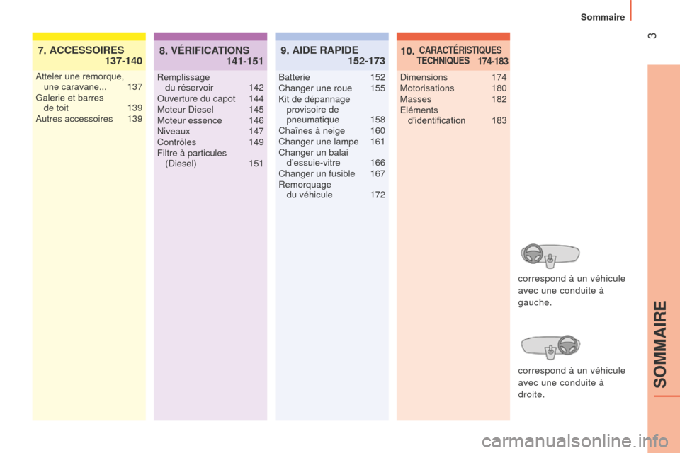 Peugeot Bipper 2015  Manuel du propriétaire (in French) 3
CARACTÉRISTIQUES 
TECHNIQUES10.    174-183ACCESSOIRES
7.   
137-140
Atteler une remorque,  
une caravane...  137
Galerie et barres   de toit
 
139
Autres accessoires

 
139Remplissage  
du réservo