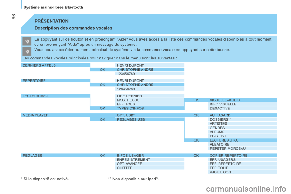 Peugeot Bipper 2015  Manuel du propriétaire (in French)  96PRÉSENTATION
Description des commandes vocales
en appuyant sur ce bouton et en prononçant "Aide" vous avez accès à\
 la liste des commandes vocales disponibles à tout moment 
ou en prononçant