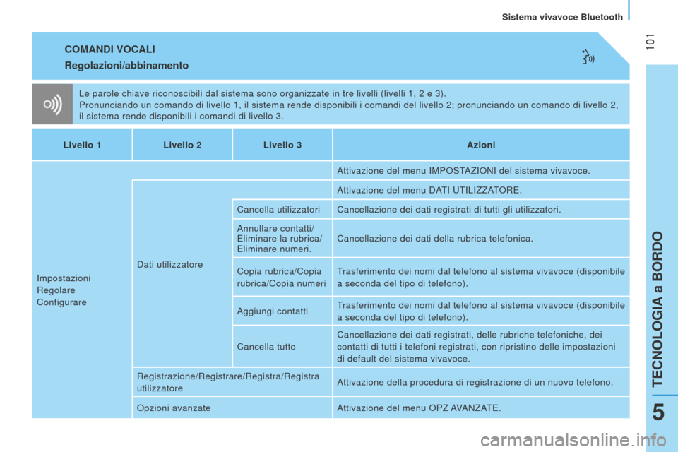 Peugeot Bipper 2015  Manuale del proprietario (in Italian)  101
Bipper_it_Chap05_technologie_ed02-2014
COMANDI VOCALI
Le parole chiave riconoscibili dal sistema sono organizzate in tre livel\
li (livelli 1, 2 e 3).
Pronunciando un comando di livello 1, il sis