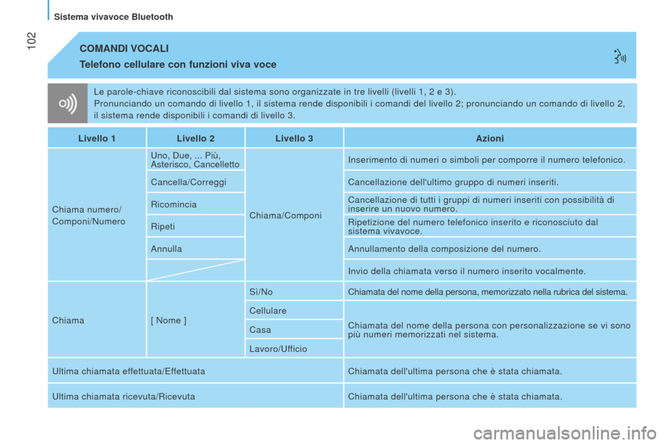 Peugeot Bipper 2015  Manuale del proprietario (in Italian)  102
Bipper_it_Chap05_technologie_ed02-2014
Le parole-chiave riconoscibili dal sistema sono organizzate in tre livel\
li (livelli 1, 2 e 3).
Pronunciando un comando di livello 1, il sistema rende disp