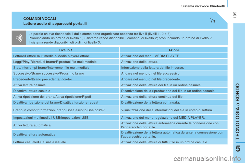 Peugeot Bipper 2015  Manuale del proprietario (in Italian)  109
Bipper_it_Chap05_technologie_ed02-2014
COMANDI VOCALI
Lettore audio 
di apparecchi portatili
Livello 1 Azioni
Lettore/Lettore multimediale/Media player/Lettore Attivazione del menu M
e DIA PLAY e