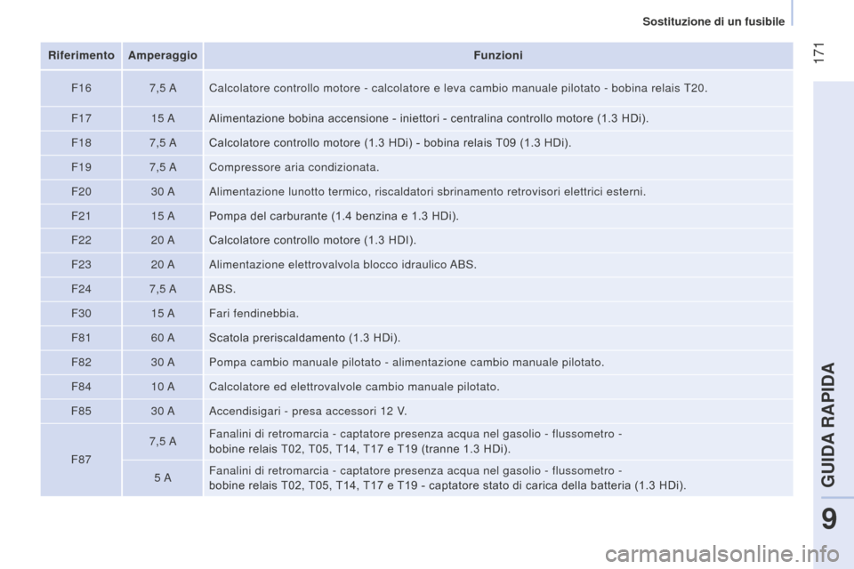 Peugeot Bipper 2015 Manuale del proprietario (in Italian) 171
Bipper_it_Chap09_aide-rapide_ed02-2014
Riferimento AmperaggioFunzioni
F16 7,5
ACalcolatore controllo motore - calcolatore e leva cambio manuale pilotat\
o - bobina relais
t
20.
F17 15
AAlim Peugeot Bipper 2015 Manuale del proprietario (in Italian) 171
Bipper_it_Chap09_aide-rapide_ed02-2014
Riferimento AmperaggioFunzioni
F16 7,5
ACalcolatore controllo motore - calcolatore e leva cambio manuale pilotat\
o - bobina relais
t
20.
F17 15
AAlim