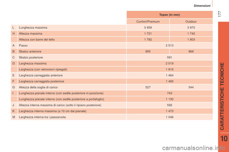 Peugeot Bipper 2015  Manuale del proprietario (in Italian)  177
Bipper_it_Chap10_caracteristique_ed02-2014
Tepee (in mm)
Confort/Premium
o
 utdoor
L Lunghezza massima 3
 
959 3
  970
H Altezza massima 1
 
721 1
  742
Altezza con barre del tetto 1
 
782 1
  80