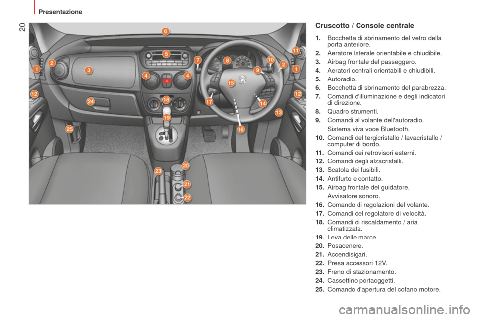 Peugeot Bipper 2015 Manuale del proprietario (in Italian) 20
Bipper_it_Chap01_vue-ensemble_ed02-2014
Cruscotto / Console centrale
1. Bocchetta di sbrinamento del vetro della
porta anteriore.
2.
Aeratore laterale orientabile e chiudibile.
3.
Airbag fro Peugeot Bipper 2015 Manuale del proprietario (in Italian) 20
Bipper_it_Chap01_vue-ensemble_ed02-2014
Cruscotto / Console centrale
1. Bocchetta di sbrinamento del vetro della
porta anteriore.
2.
Aeratore laterale orientabile e chiudibile.
3.
Airbag fro