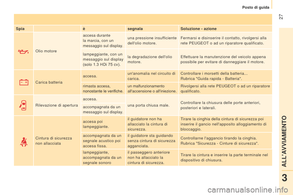 Peugeot Bipper 2015 Manuale del proprietario (in Italian) 27
Bipper_it_Chap03_pret-a-partir_ed02-2014
Spiaèsegnala Soluzione - azione
o
lio motore accesa durante
la marcia, con un
messaggio sul display.
una pressione insufficiente
dellolio motore.
Fer Peugeot Bipper 2015 Manuale del proprietario (in Italian) 27
Bipper_it_Chap03_pret-a-partir_ed02-2014
Spiaèsegnala Soluzione - azione
o
lio motore accesa durante
la marcia, con un
messaggio sul display.
una pressione insufficiente
dellolio motore.
Fer