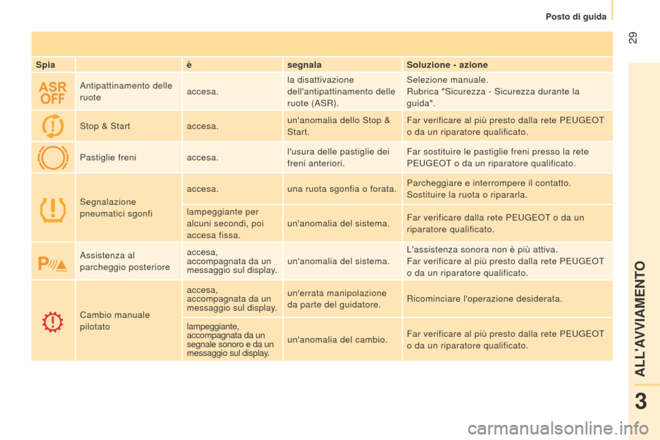 Peugeot Bipper 2015 Manuale del proprietario (in Italian) 29
Bipper_it_Chap03_pret-a-partir_ed02-2014
Spiaèsegnala Soluzione - azione
Antipattinamento delle
ruote accesa.la disattivazione
dellantipattinamento delle
ruote (ASR). Selezione manuale.
Rubri Peugeot Bipper 2015 Manuale del proprietario (in Italian) 29
Bipper_it_Chap03_pret-a-partir_ed02-2014
Spiaèsegnala Soluzione - azione
Antipattinamento delle
ruote accesa.la disattivazione
dellantipattinamento delle
ruote (ASR). Selezione manuale.
Rubri