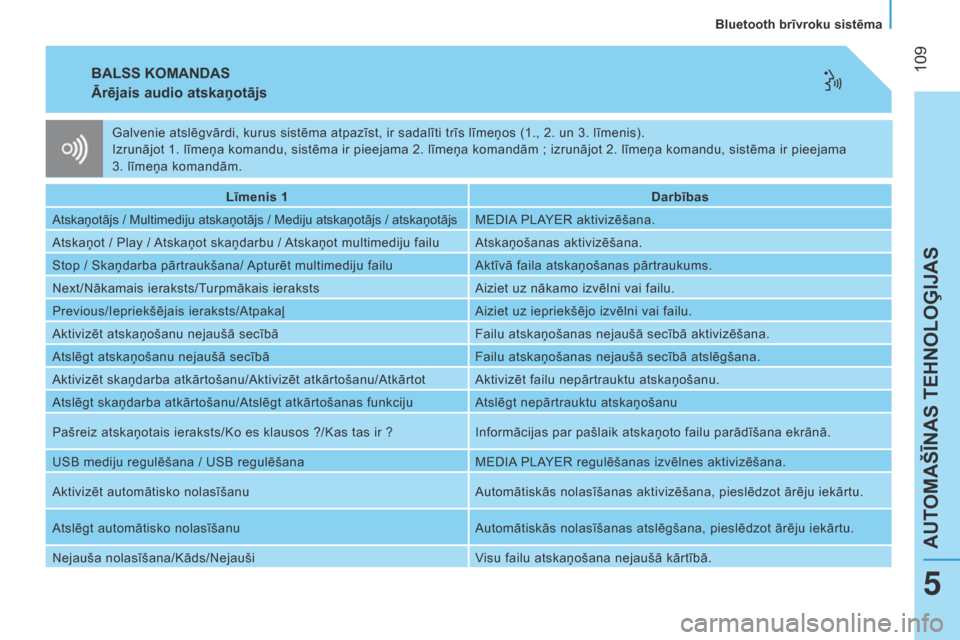 Peugeot Bipper 2015 Īpašnieka rokasgrāmata (in Latvian) 109
Bipper_lv_Chap05_technologie_ed02-2014
BALSS KOMANDAS
Ārējais
audio atskaņotājs
Līmenis 1 Darbības
a
tskaņotājs / Multimediju atskaņotājs / Mediju atskaņotājs / atskaņotājs ME
d I Peugeot Bipper 2015 Īpašnieka rokasgrāmata (in Latvian) 109
Bipper_lv_Chap05_technologie_ed02-2014
BALSS KOMANDAS
Ārējais
audio atskaņotājs
Līmenis 1 Darbības
a
tskaņotājs / Multimediju atskaņotājs / Mediju atskaņotājs / atskaņotājs ME
d I