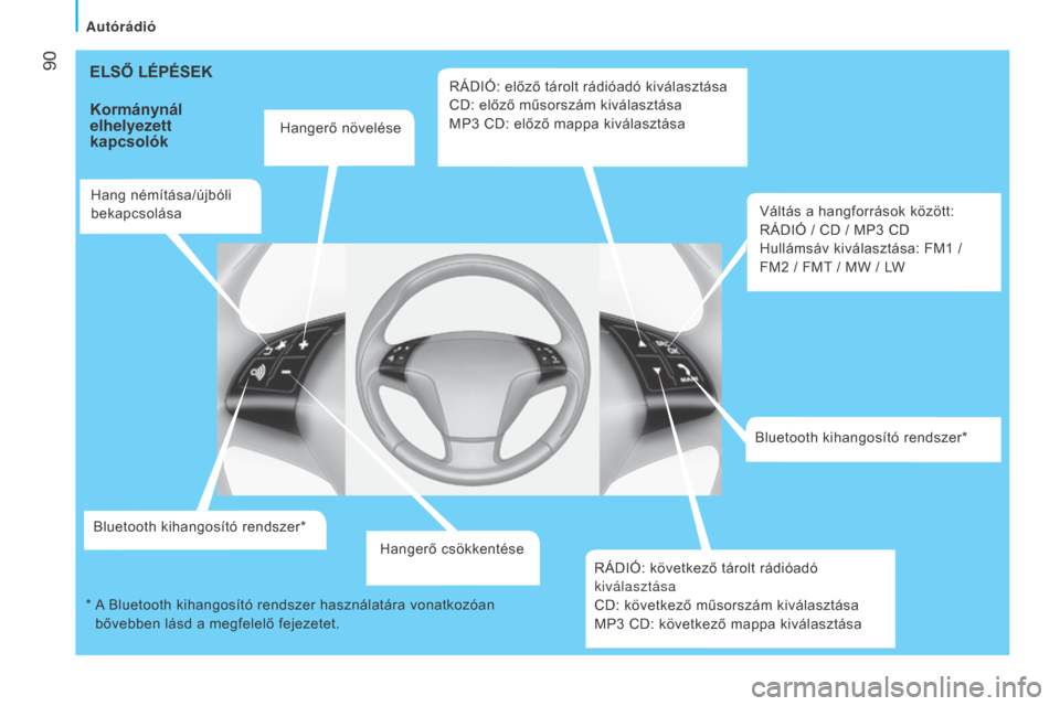 Peugeot Bipper 2015  Kezelési útmutató (in Hungarian)  90
Bipper_hu_Chap05_technologie_ed02-2014
ELSŐ LÉPÉSEK
Kormánynál 
elhelyezett 
kapcsolók
Hangerő növelése
Hang némítása/újbóli 
bekapcsolása
Bluetooth kihangosító rendszer* Hangerő