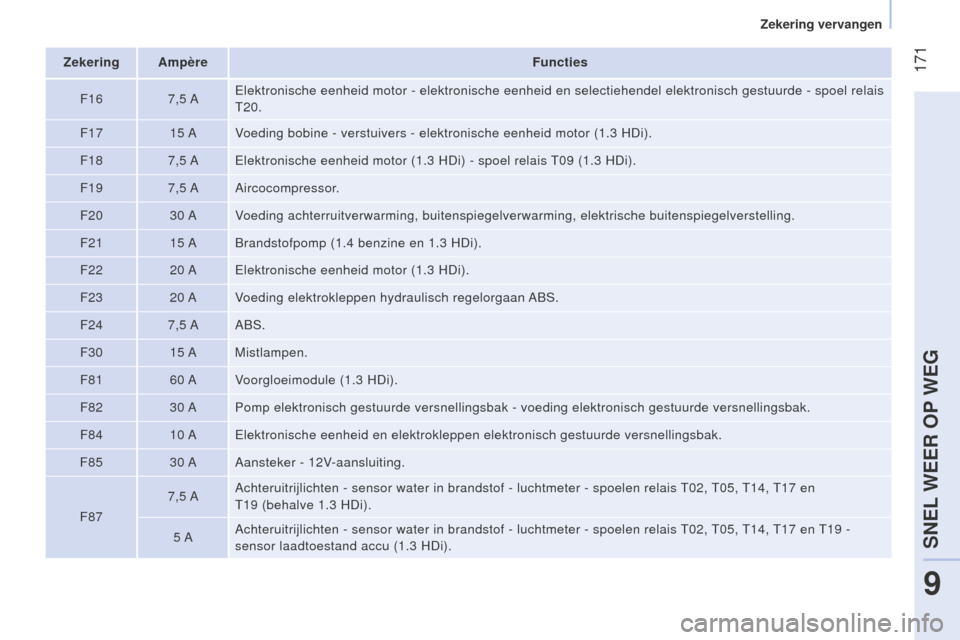Peugeot Bipper 2015 Handleiding (in Dutch) 171
Bipper_nl_Chap09_aide-rapide_ed02-2014
Zekering AmpèreFuncties
F16 7,5
A
e
lektronische eenheid motor - elektronische eenheid en selectiehendel ele\
ktronisch gestuurde - spoel relais
T20.
F Peugeot Bipper 2015 Handleiding (in Dutch) 171
Bipper_nl_Chap09_aide-rapide_ed02-2014
Zekering AmpèreFuncties
F16 7,5
A
e
lektronische eenheid motor - elektronische eenheid en selectiehendel ele\
ktronisch gestuurde - spoel relais
T20.
F