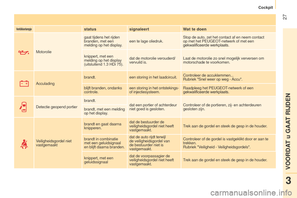 Peugeot Bipper 2015  Handleiding (in Dutch)  27
Bipper_nl_Chap03_pret-a-partir_ed02-2014
Verklikkerlampjestatussignaleert Wat te doen
Motorolie gaat tijdens het rijden 
branden, met een 
melding op het display.
een te lage oliedruk. Stop de aut