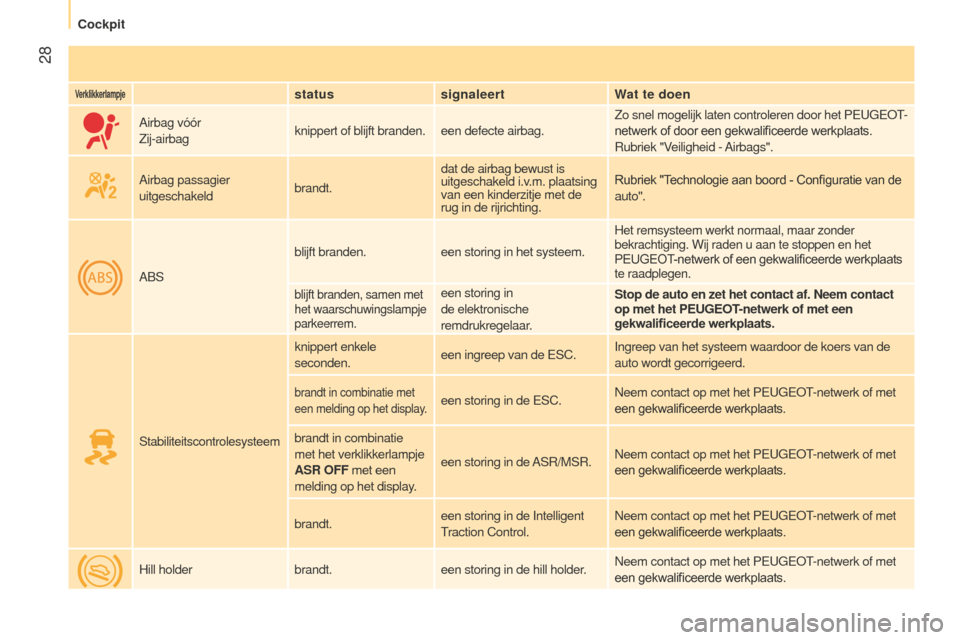 Peugeot Bipper 2015  Handleiding (in Dutch)  28
Bipper_nl_Chap03_pret-a-partir_ed02-2014
Verklikkerlampjestatussignaleert Wat te doen
Airbag vóór
Zij-airbag knippert of blijft branden. een defecte airbag. Zo snel mogelijk laten controleren do