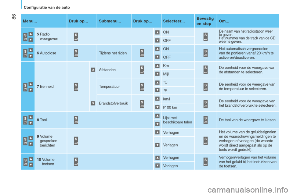 Peugeot Bipper 2015 Handleiding (in Dutch) 86
Bipper_nl_Chap05_technologie_ed02-2014
Menu...Druk op...Submenu... Druk op...Selecteer... Bevestig
en stopOm...
5
Radio
weergeven ON
De naam van het radiostation weer
te geven.
Het nummer va Peugeot Bipper 2015 Handleiding (in Dutch) 86
Bipper_nl_Chap05_technologie_ed02-2014
Menu...Druk op...Submenu... Druk op...Selecteer... Bevestig
en stopOm...
5
Radio
weergeven ON
De naam van het radiostation weer
te geven.
Het nummer va