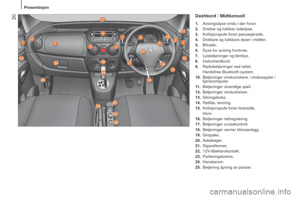 Peugeot Bipper 2015  Brukerhåndbok (in Norwegian)  20
Bipper_no_Chap01_vue-ensemble_ed02-2014
Dashbord / Midtkonsoll
1. Avisingsdyse vindu i dør foran.
2. 
Dreibar og lukkbar sidedyse.
3.

  k olilsjonspute foran passasjerside.
4.
 
Dreibare og lukk