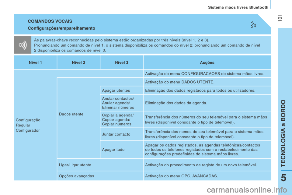 Peugeot Bipper 2015  Manual do proprietário (in Portuguese)  101
Bipper_pt_Chap05_technologie_ed02-2014
COMANDOS VOCAIS
As palavras-chave reconhecidas pelo sistema estão organizadas por trê\
s níveis (nível 1, 2 e 3).
Pronunciando um comando de nível 1, o