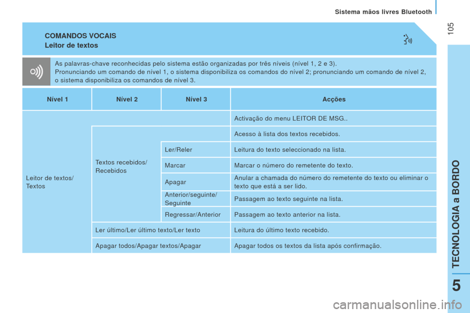 Peugeot Bipper 2015  Manual do proprietário (in Portuguese)  105
Bipper_pt_Chap05_technologie_ed02-2014
COMANDOS VOCAIS
Leitor 
de textos
As palavras-chave reconhecidas pelo sistema estão organizadas por trê\
s níveis (nível 1, 2 e 3).
Pronunciando um coma