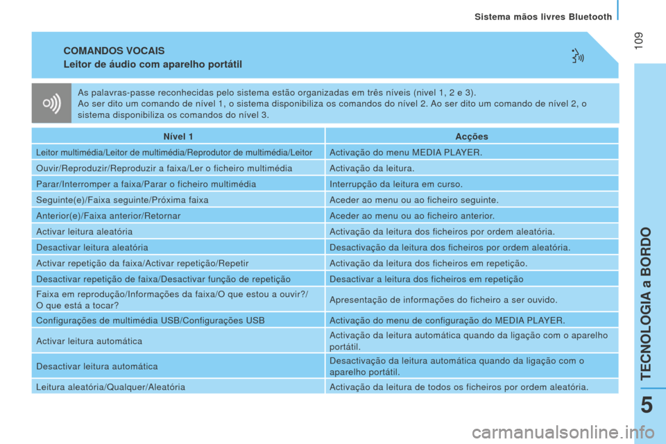 Peugeot Bipper 2015  Manual do proprietário (in Portuguese)  109
Bipper_pt_Chap05_technologie_ed02-2014
COMANDOS VOCAIS
Leitor 
de áudio com aparelho portátil
Nível 1 Acções
Leitor multimédia/Leitor de multimédia/Reprodutor de multimédia\
/LeitorActiva