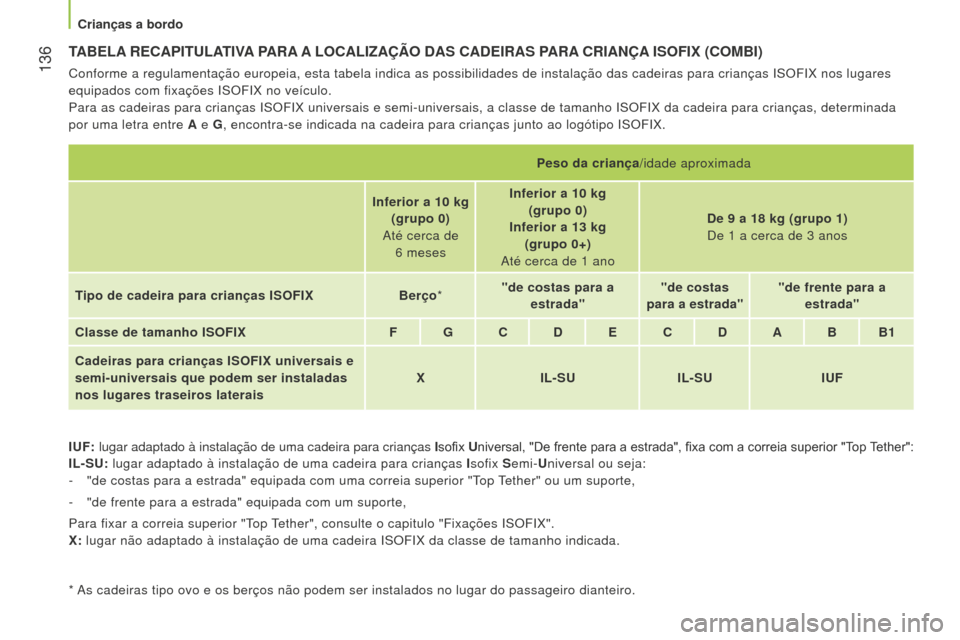 Peugeot Bipper 2015 Manual do proprietário (in Portuguese) 136
Bipper_pt_Chap06_securite_ed02-2014
TABELA RECAPITULATIVA PARA A LOCALIZAÇÃO DAS CADEIRAS PARA CRIANÇA ISOFIX (C OMBI )
Conforme a regulamentação europeia, esta tabela indica as pos Peugeot Bipper 2015 Manual do proprietário (in Portuguese) 136
Bipper_pt_Chap06_securite_ed02-2014
TABELA RECAPITULATIVA PARA A LOCALIZAÇÃO DAS CADEIRAS PARA CRIANÇA ISOFIX (C OMBI )
Conforme a regulamentação europeia, esta tabela indica as pos