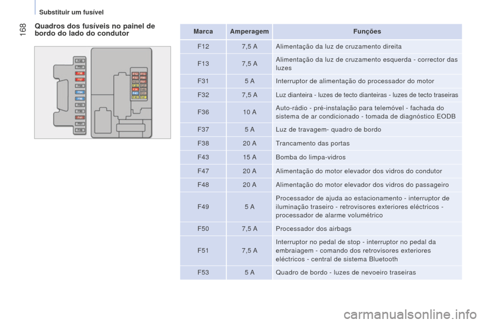 Peugeot Bipper 2015  Manual do proprietário (in Portuguese)  168
Bipper_pt_Chap09_aide-rapide_ed02-2014
Quadros dos fusíveis no painel de 
bordo do lado do condutorMarca AmperagemFunções
F12 7,5
  AAlimentação da luz de cruzamento direita
F13 7,5
  AAlime