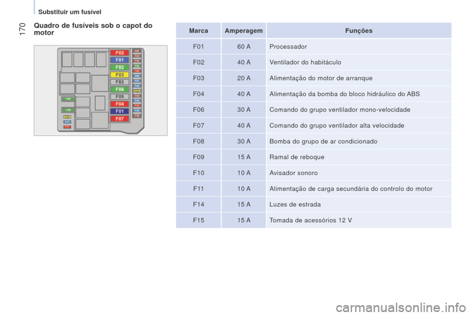 Peugeot Bipper 2015  Manual do proprietário (in Portuguese)  170
Bipper_pt_Chap09_aide-rapide_ed02-2014
Marca AmperagemFunções
F01 60
  AProcessador
F02 40
  A
ventilador do habitáculo
F03 20

  AAlimentação do motor de arranque
F04 40
  AAlimentação da