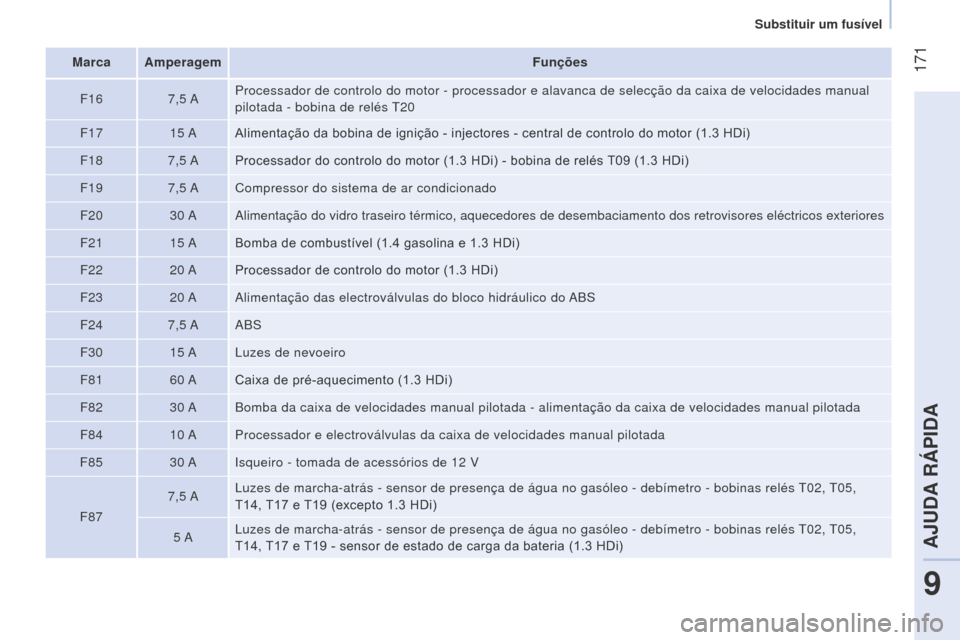 Peugeot Bipper 2015  Manual do proprietário (in Portuguese)  171
Bipper_pt_Chap09_aide-rapide_ed02-2014
Marca AmperagemFunções
F16 7,5
  AProcessador de controlo do motor - processador e alavanca de selecçã\
o da caixa de velocidades manual 
pilotada - bob
